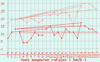 Courbe de la force du vent pour La Brvine (Sw)