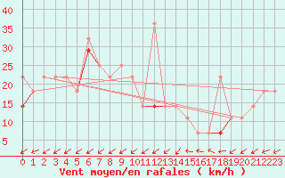 Courbe de la force du vent pour Namsos Lufthavn