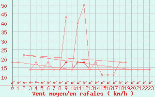 Courbe de la force du vent pour Kopaonik