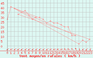 Courbe de la force du vent pour Kegnaes