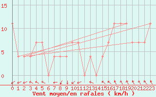 Courbe de la force du vent pour Katschberg