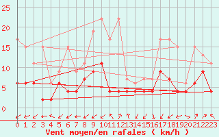 Courbe de la force du vent pour Oberriet / Kriessern