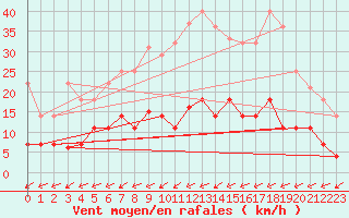 Courbe de la force du vent pour Abla