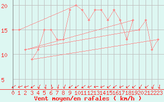 Courbe de la force du vent pour Langdon Bay