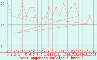 Courbe de la force du vent pour Herstmonceux (UK)