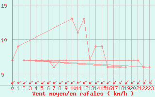 Courbe de la force du vent pour Herstmonceux (UK)