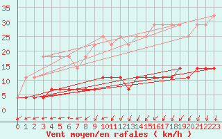 Courbe de la force du vent pour Haparanda A