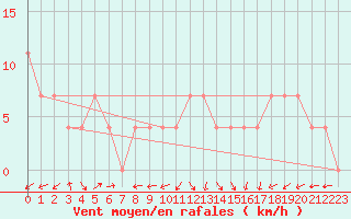 Courbe de la force du vent pour Sremska Mitrovica