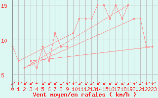 Courbe de la force du vent pour Edinburgh (UK)