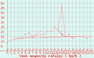 Courbe de la force du vent pour Herstmonceux (UK)
