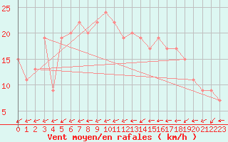 Courbe de la force du vent pour Plymouth (UK)