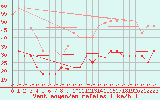 Courbe de la force du vent pour Tarifa