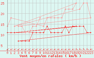 Courbe de la force du vent pour Foellinge