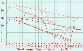 Courbe de la force du vent pour Padrn