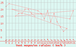 Courbe de la force du vent pour Muroran