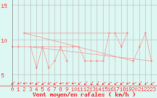 Courbe de la force du vent pour Edinburgh (UK)