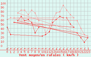 Courbe de la force du vent pour Tarcu Mountain