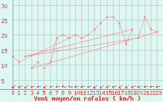 Courbe de la force du vent pour Dunkeswell Aerodrome
