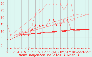 Courbe de la force du vent pour Schleswig