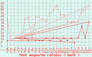 Courbe de la force du vent pour Ineu Mountain