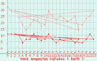Courbe de la force du vent pour Madrid / Retiro (Esp)