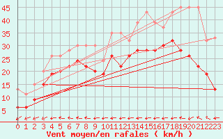 Courbe de la force du vent pour Grand Saint Bernard (Sw)