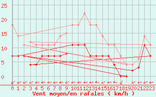 Courbe de la force du vent pour Talavera de la Reina