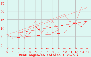 Courbe de la force du vent pour Matagami