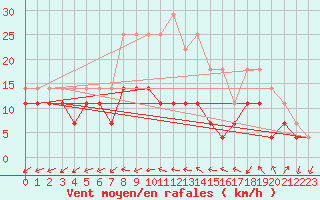 Courbe de la force du vent pour Jokioinen