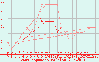 Courbe de la force du vent pour Ruhnu