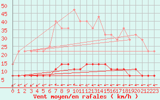 Courbe de la force du vent pour Ullared