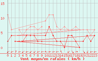 Courbe de la force du vent pour Neuchatel (Sw)