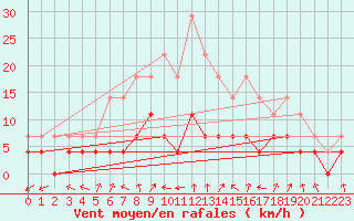 Courbe de la force du vent pour Porkalompolo