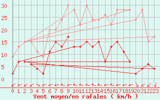 Courbe de la force du vent pour Piotta