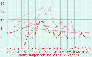 Courbe de la force du vent pour Straubing
