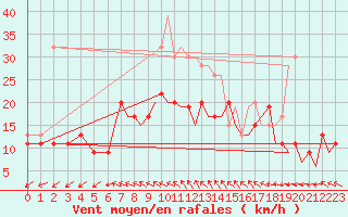 Courbe de la force du vent pour Bournemouth (UK)