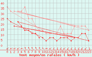 Courbe de la force du vent pour Ruukki Revonlahti