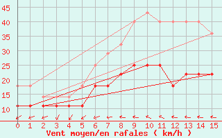 Courbe de la force du vent pour Rosiori De Vede