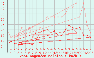 Courbe de la force du vent pour Grand Saint Bernard (Sw)