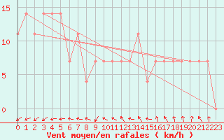 Courbe de la force du vent pour Praha Kbely