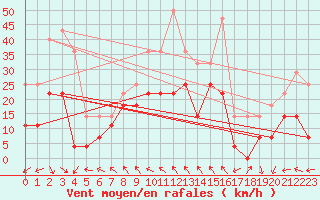 Courbe de la force du vent pour Kredarica