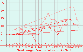 Courbe de la force du vent pour Bauska