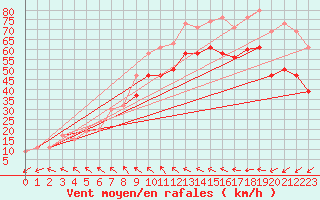 Courbe de la force du vent pour Isle Of Portland