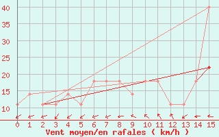 Courbe de la force du vent pour Tusimice