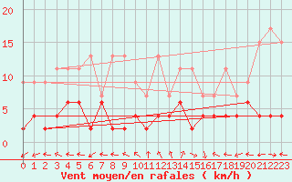 Courbe de la force du vent pour Bivio
