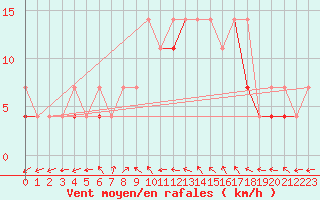 Courbe de la force du vent pour Opole