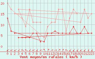 Courbe de la force du vent pour Evolene / Villa