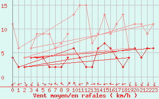 Courbe de la force du vent pour Locarno (Sw)