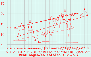 Courbe de la force du vent pour Bournemouth (UK)