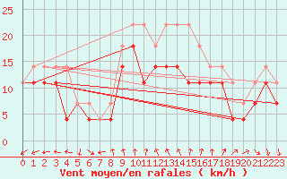 Courbe de la force du vent pour Pernaja Orrengrund